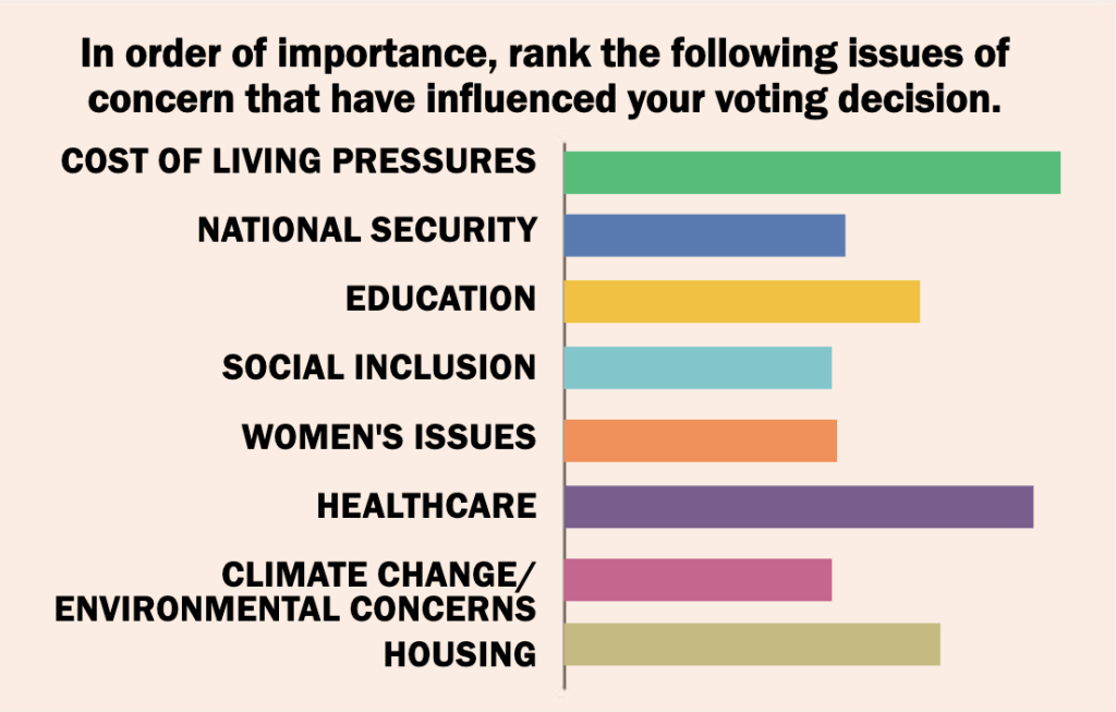Indian Link Election Survey